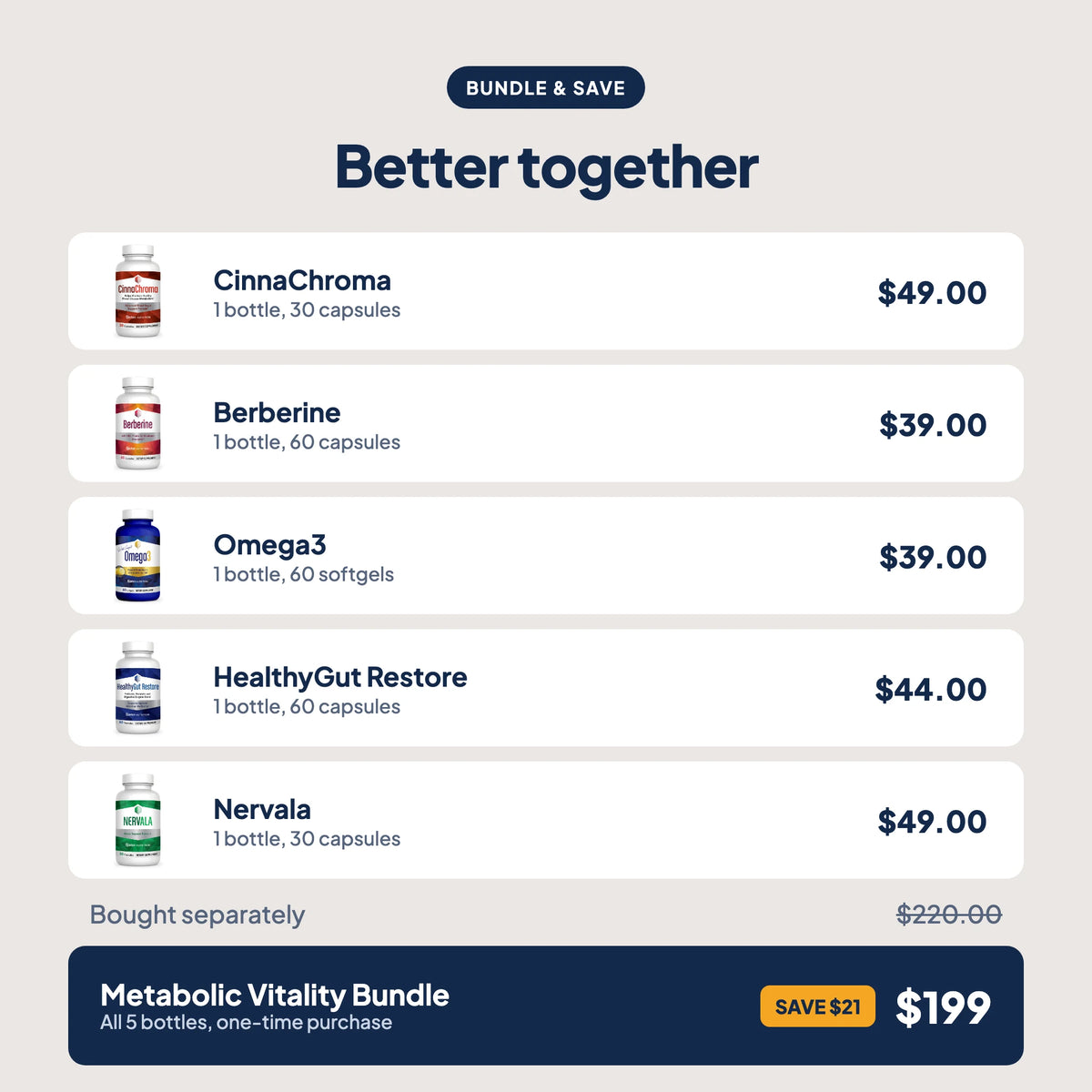 Metabolic Vitality Bundle price comparison: the five bottles cost $220 bought separately, or $199 for the bundle as a one-time purchase, saving $21