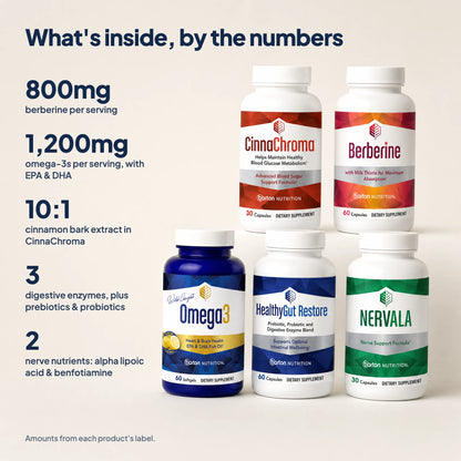 Metabolic Vitality Bundle by the numbers: 800mg berberine, 1,200mg omega-3s, 10:1 cinnamon bark extract, 3 digestive enzymes, and 2 nerve nutrients